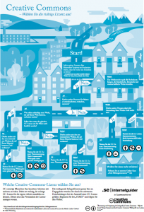 Infografik: Creative Commons